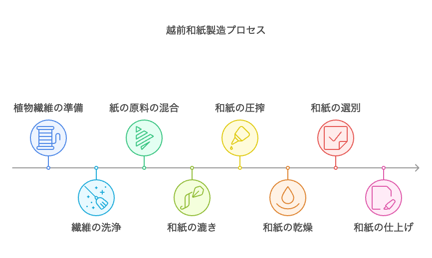 越前和紙製造のプロセス