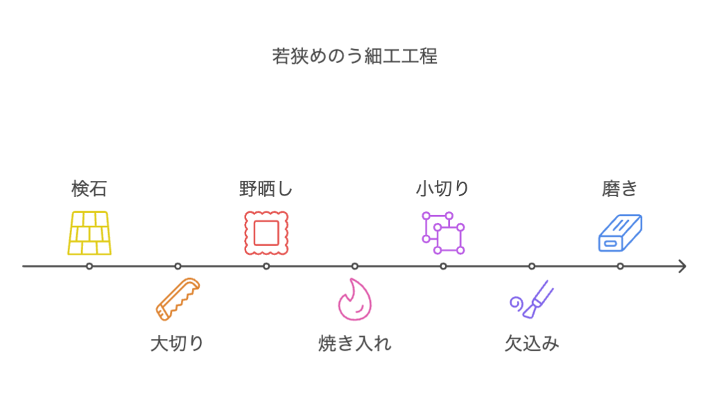 若狭めのう細工の制作工程