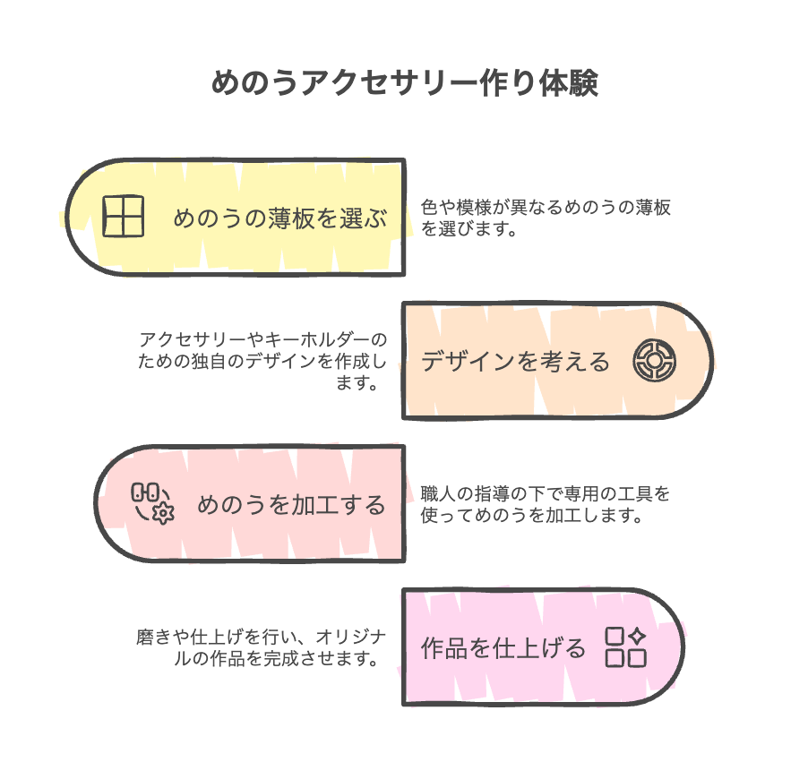 若狭めのう細工体験の流れ