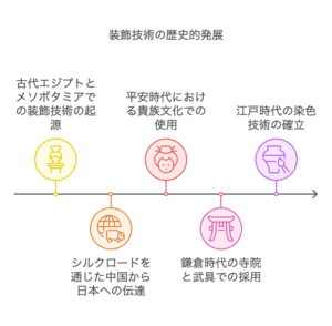 螺鈿の歴史のチャート