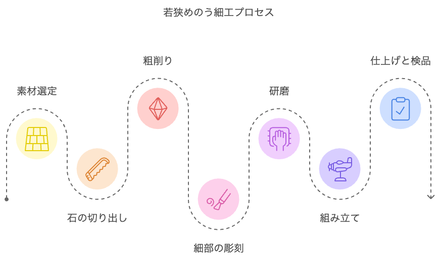 若狭めのう細工のプロセス