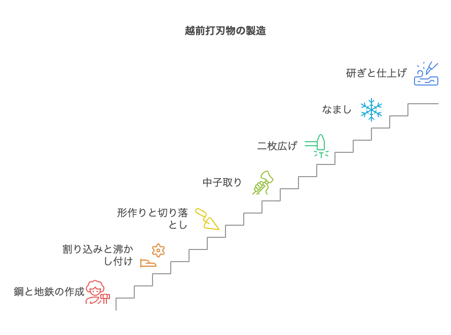 越前打刃物の製造チャート